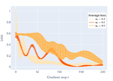 Figure from Convergence and Implicit Regularization Properties of Gradient Descent for Deep Residual Networks