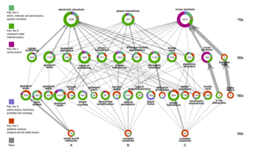 Figure from Flow stability for dynamic community detection