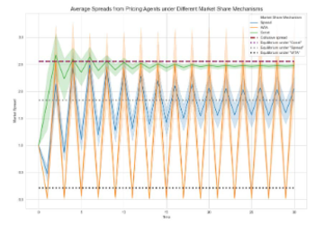 Figure from "Interactions of market making algorithms a study on perceived collusioninteractions of market making algorithms a study on perceived collusion"